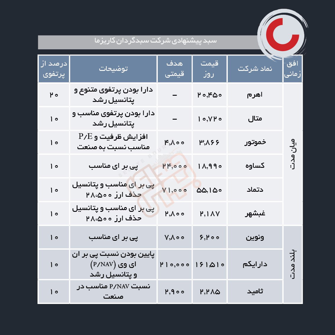 سبدهای پیشنهادی هفته اول اسفند ماه