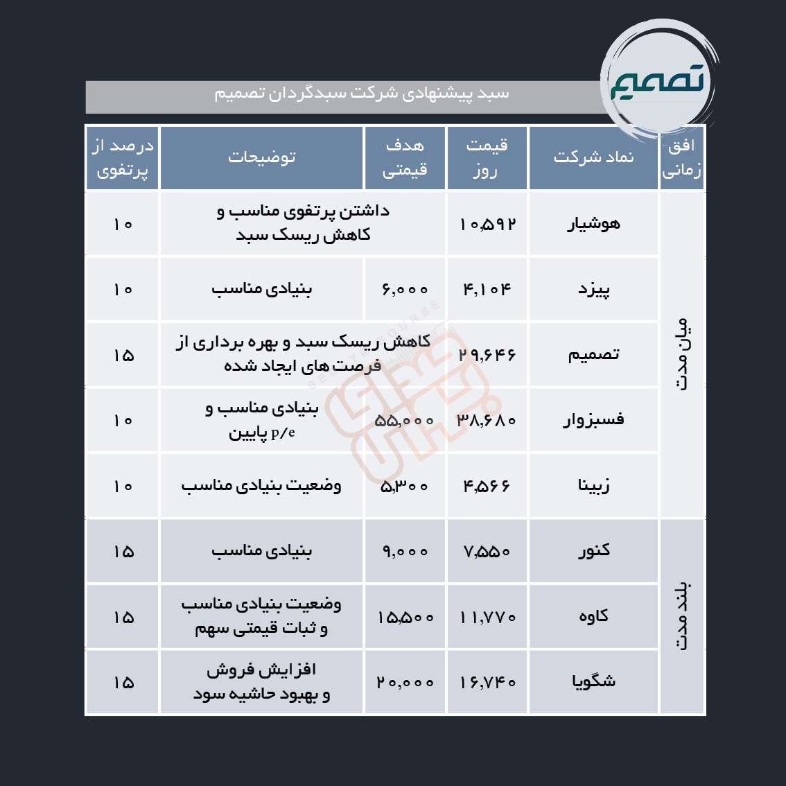سبدهای پیشنهادی هفته اول اسفند ماه
