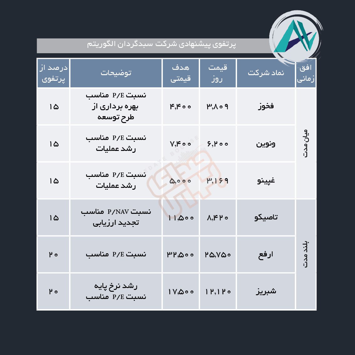 سبدهای پیشنهادی هفته اول اسفند ماه