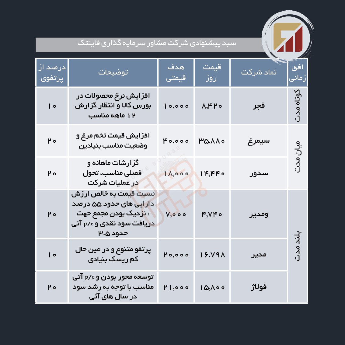 سبدهای پیشنهادی هفته اول اسفند ماه