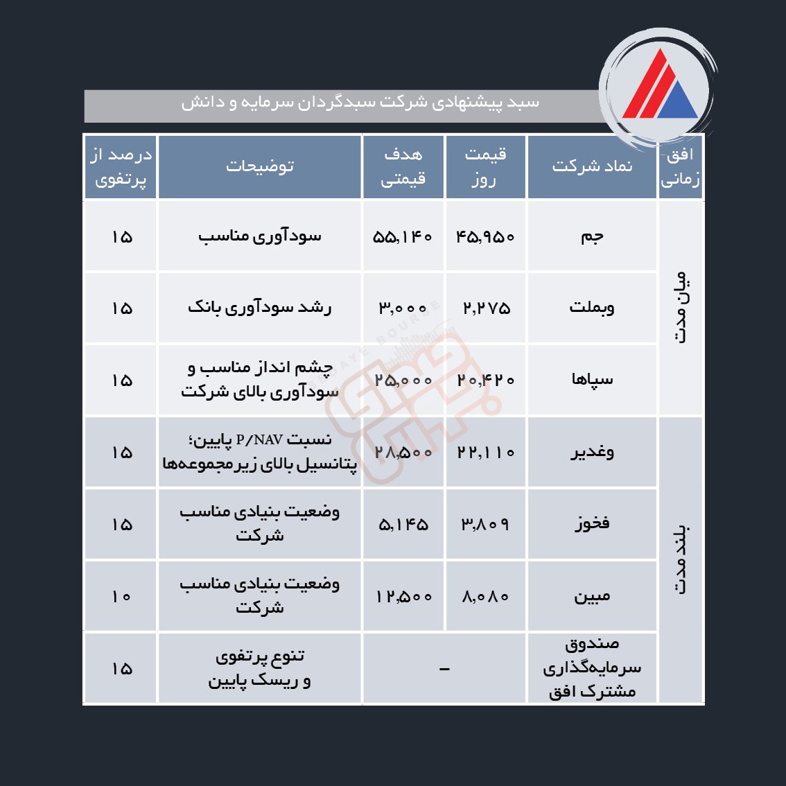 سبدهای پیشنهادی هفته اول اسفند ماه