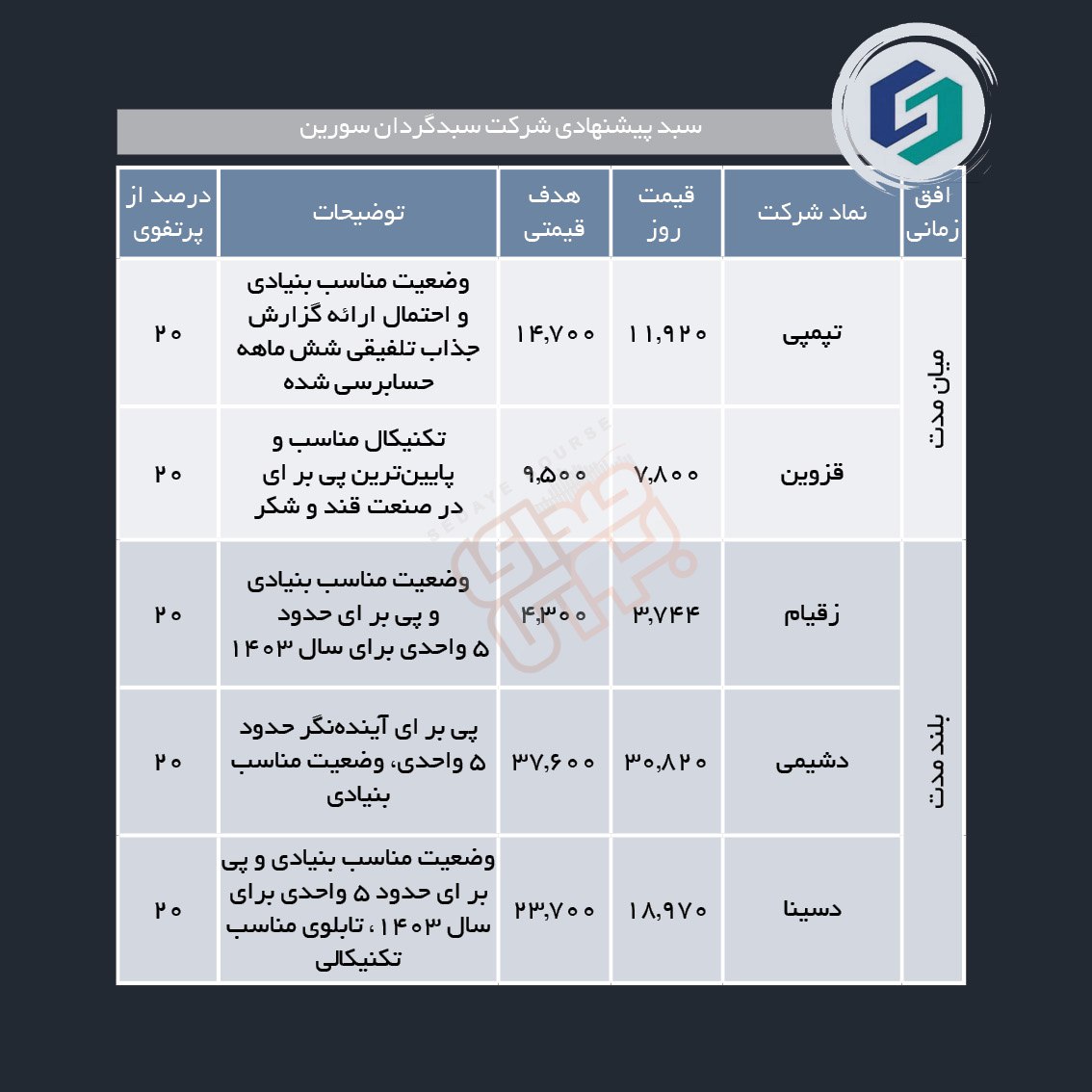 سبدهای پیشنهادی هفته اول اسفند ماه