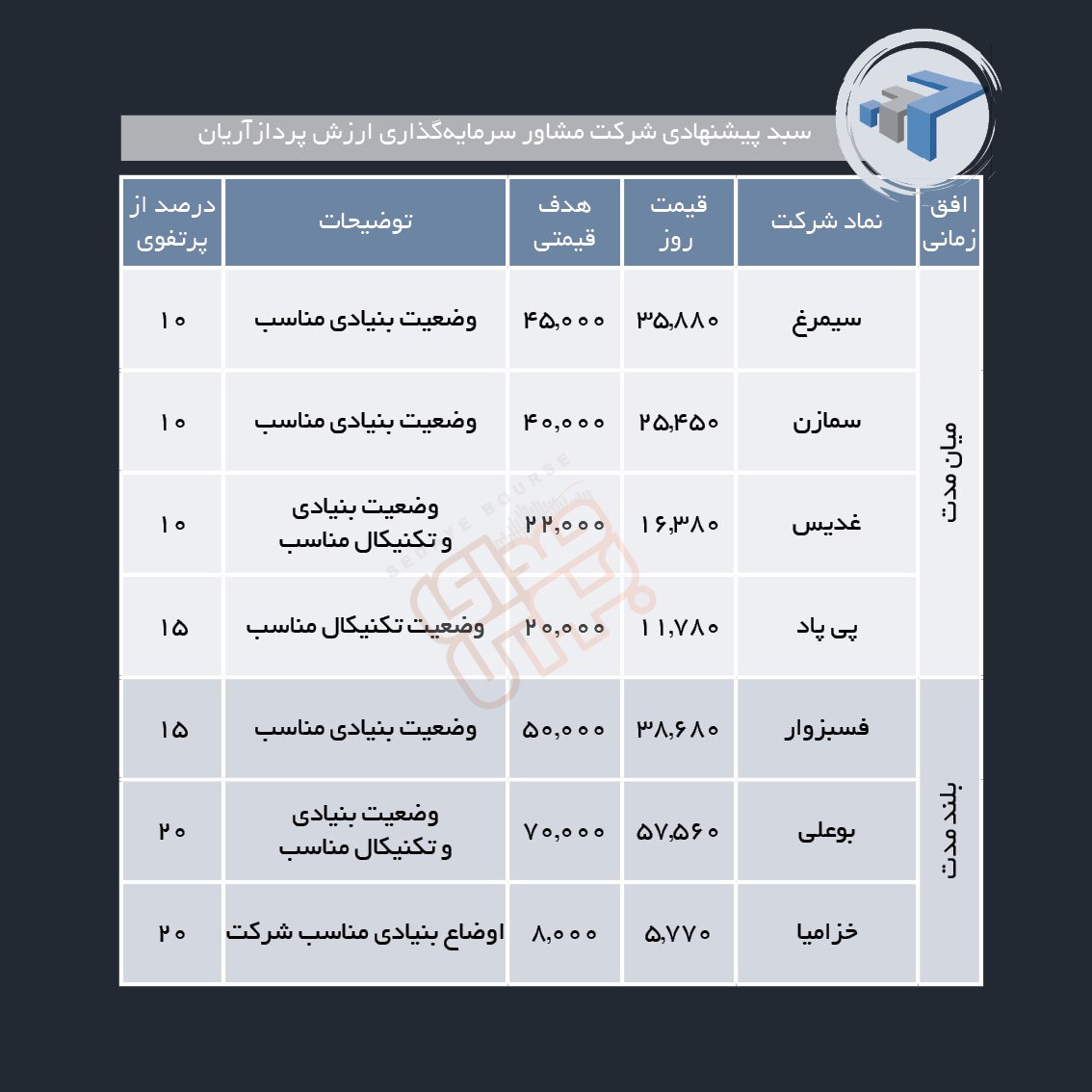 سبدهای پیشنهادی هفته اول اسفند ماه