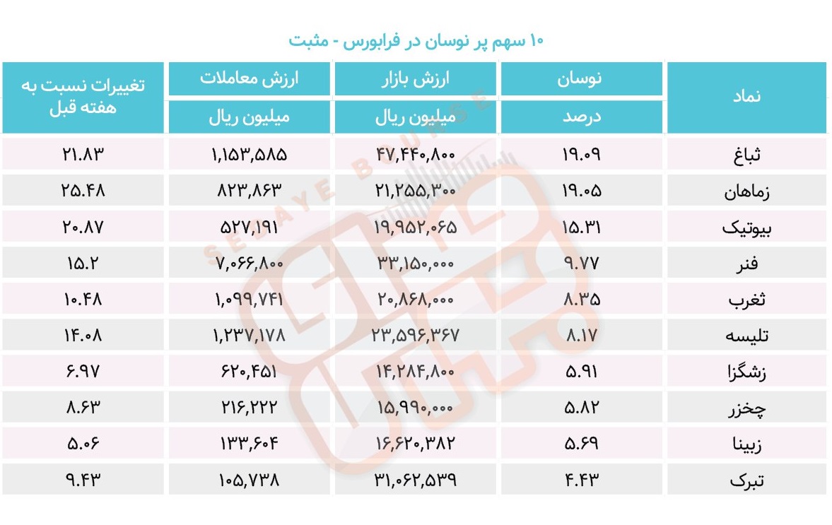 سبقت گرفتگان هفته در رالی بورس