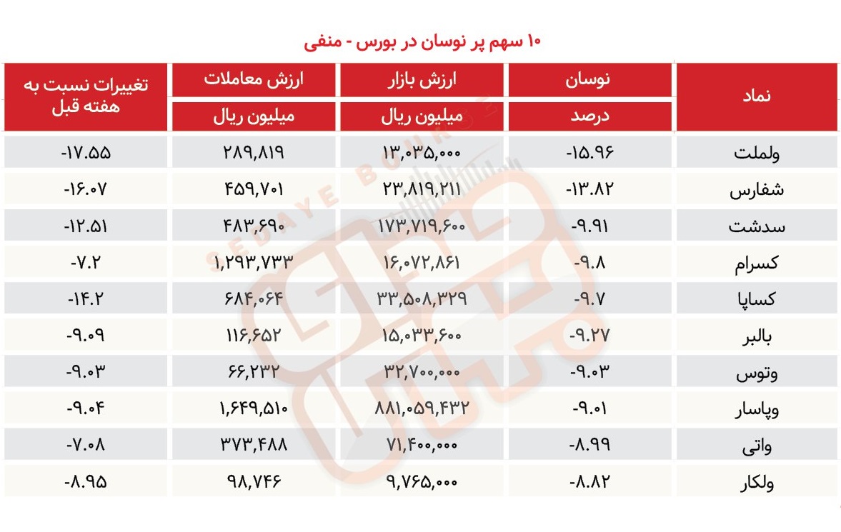 سبقت گرفتگان هفته در رالی بورس