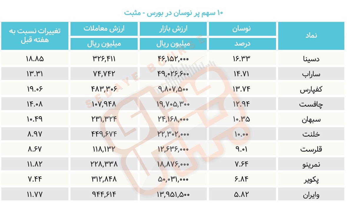 سبقت گرفتگان هفته در رالی بورس