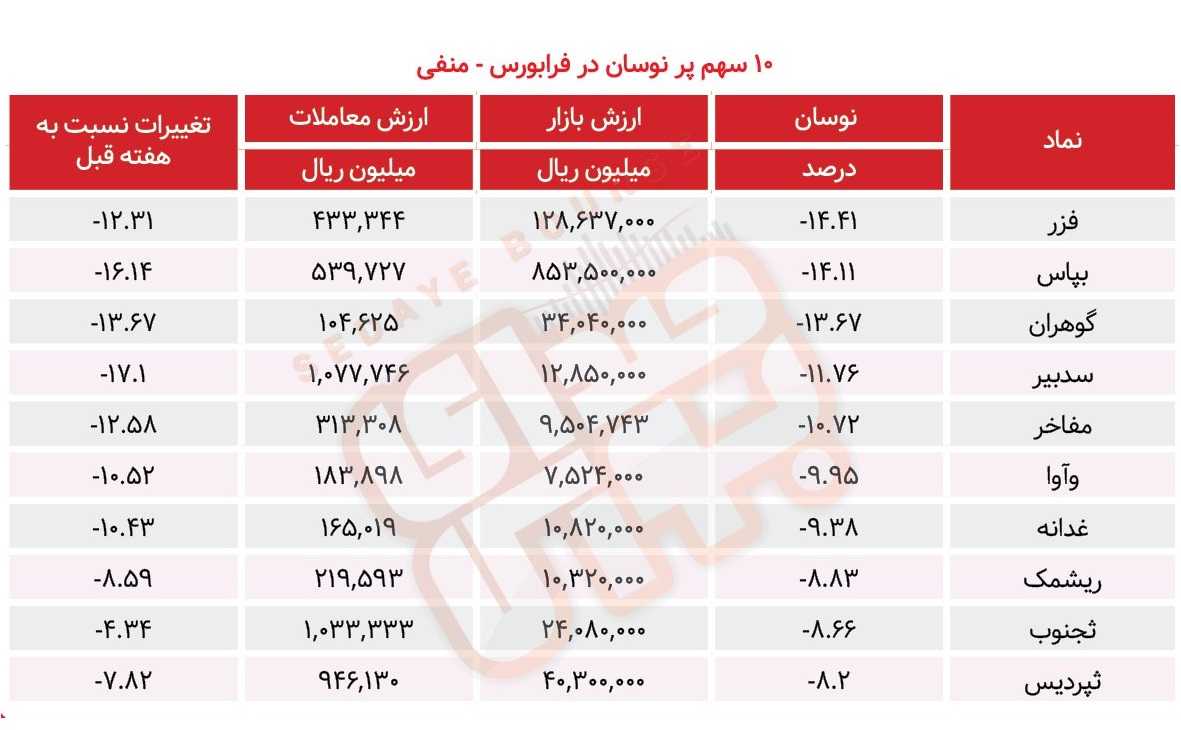 سبقت گرفتگان هفته در رالی بورس