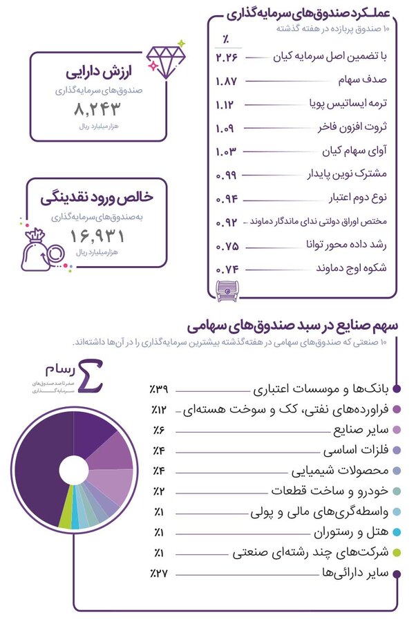 «با تضمین اصل سرمایه کیان» پربازده‌ترین صندوق‌ هفته 