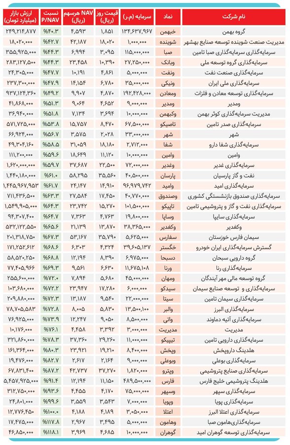 سهام کدام شرکت‌های سرمایه‌گذاری جذاب‌تر است