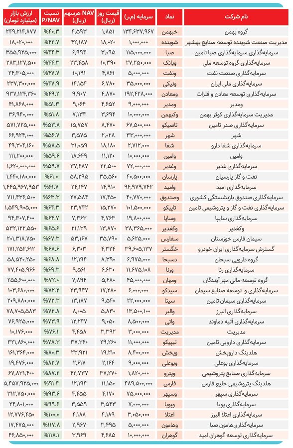سهام کدام شرکتهای سرمایهگذاری جذابتر است