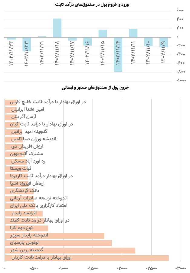 خروج ۲۰ همت از صندوق‌ها 