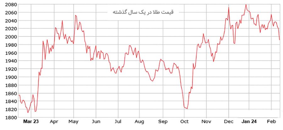 فنر طلای جهانی جمع  میشود