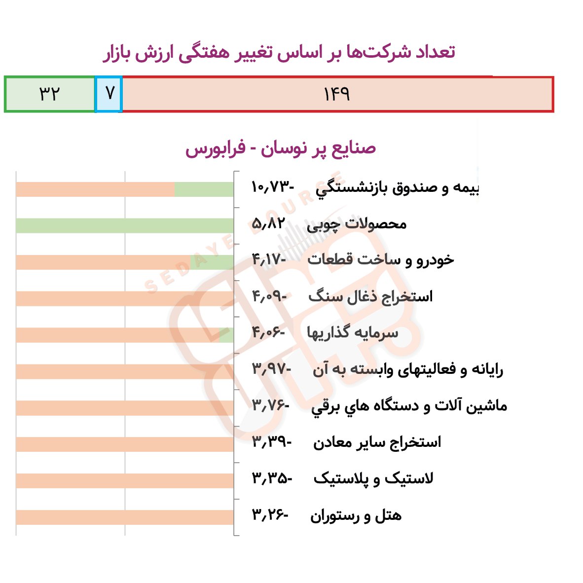 صنایع پرنوسان بورسی و فرابورسی در هفته گذشته