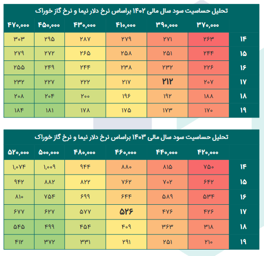 بررسی پیش بینی سود آینده شفن