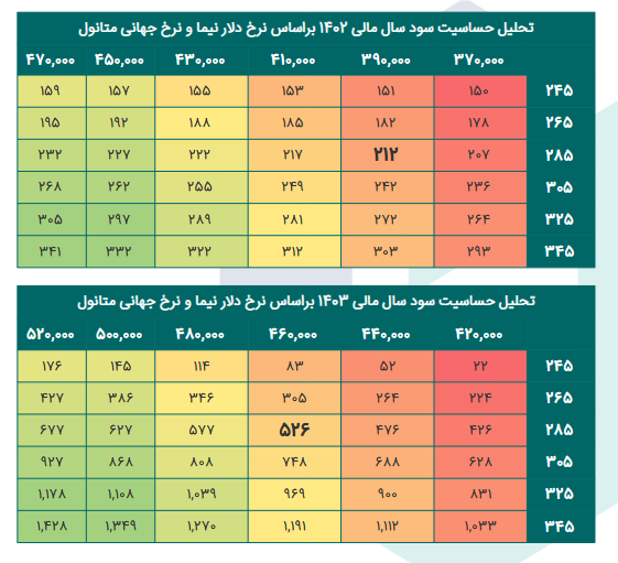 بررسی پیش بینی سود آینده شفن