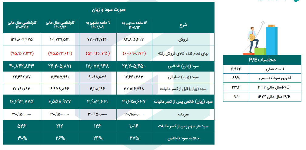 بررسی پیش بینی سود آینده شفن