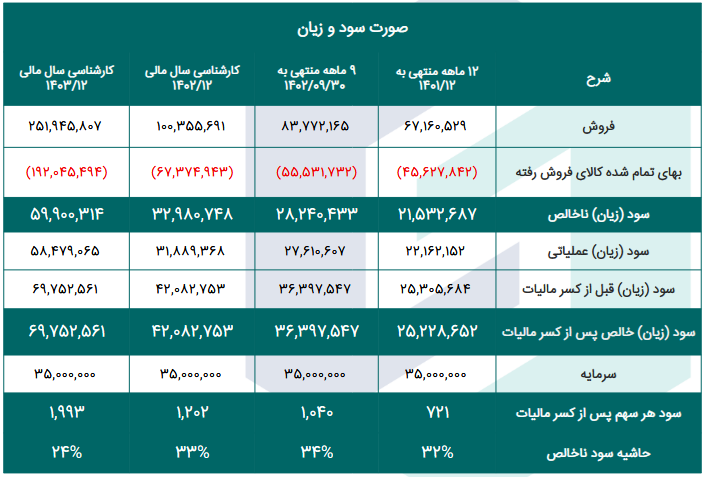 سهم فغدیر را بخریم یا خیر؟