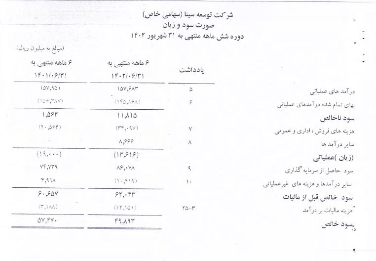 عملکرد ۶ ماهه توسعه سینا بررسی شد