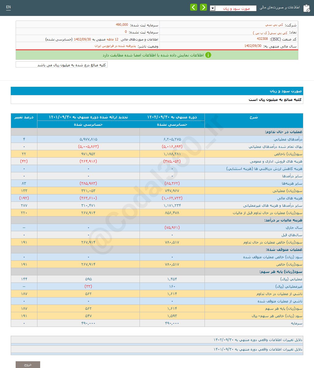 کی بی سی به ازای هر سهم چقدر کنار گذاشت