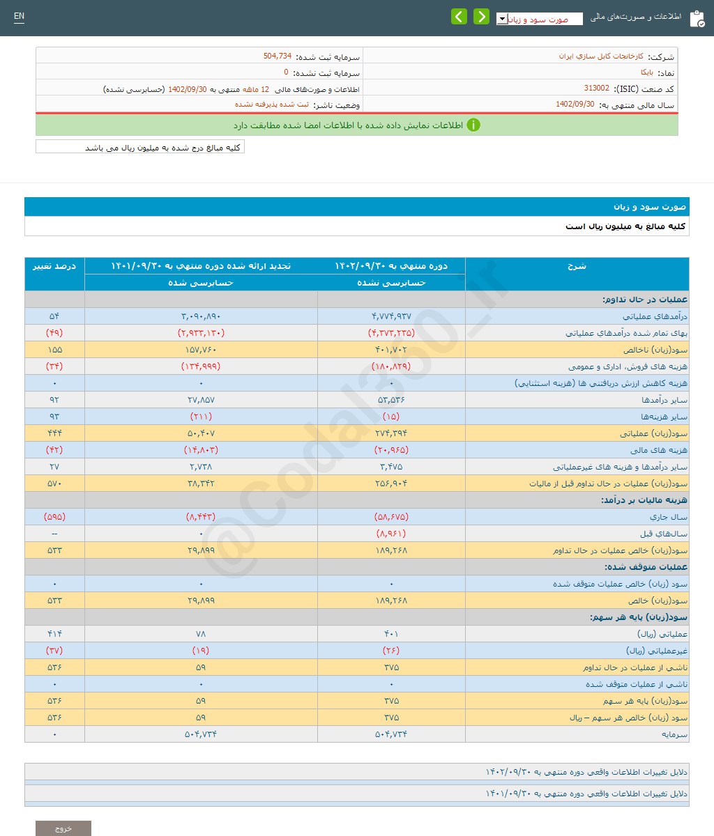 بایکا چقدر سود شناسایی کرد؟