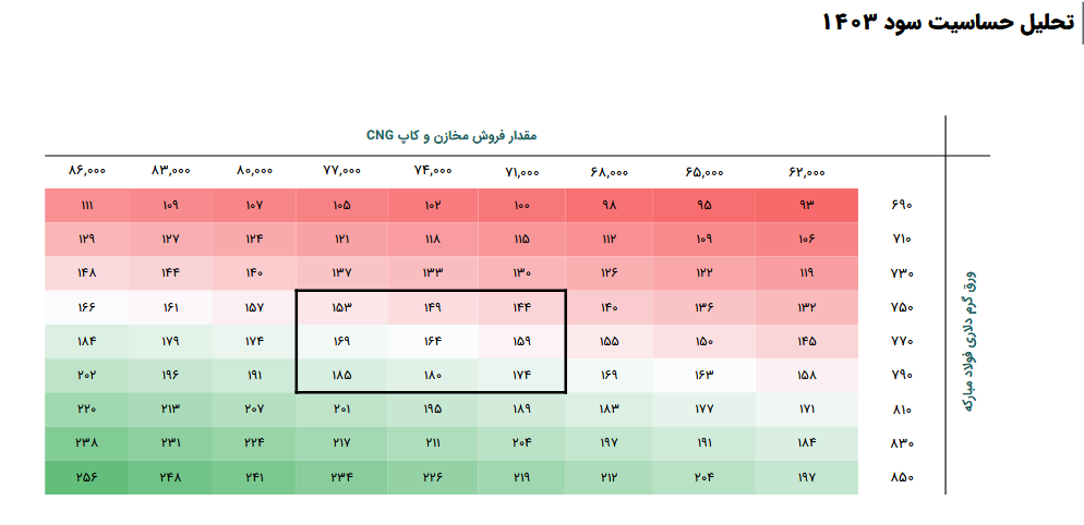 پیش بینی سود آینده ناما بررسی شد