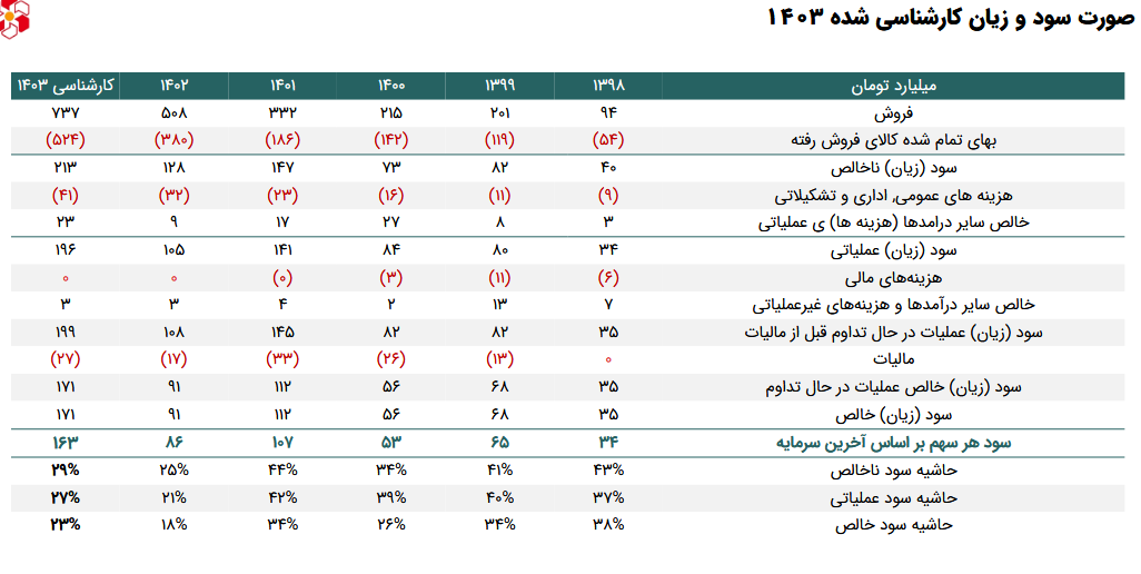 پیش بینی سود آینده ناما بررسی شد