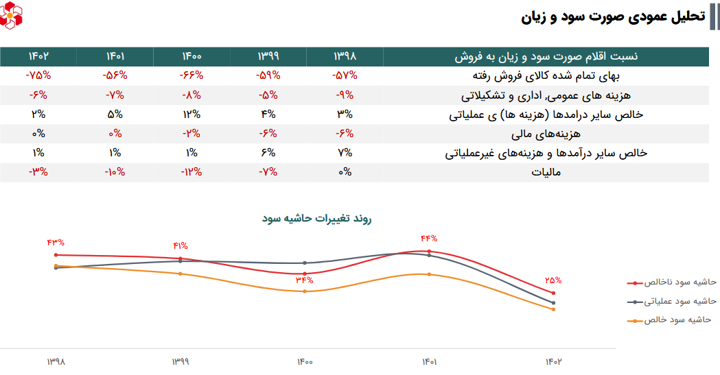 پیش بینی سود آینده ناما بررسی شد