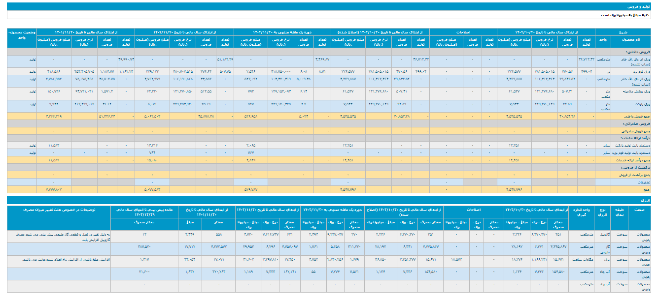 فروش ۱۱ ماهه چخزر چقدر شد؟