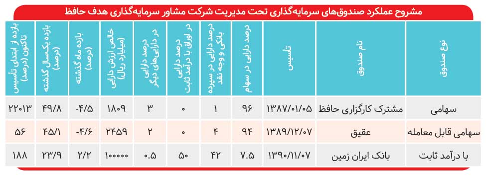 صندوق حافظ دو برابر شاخص بورس بازدهی داد