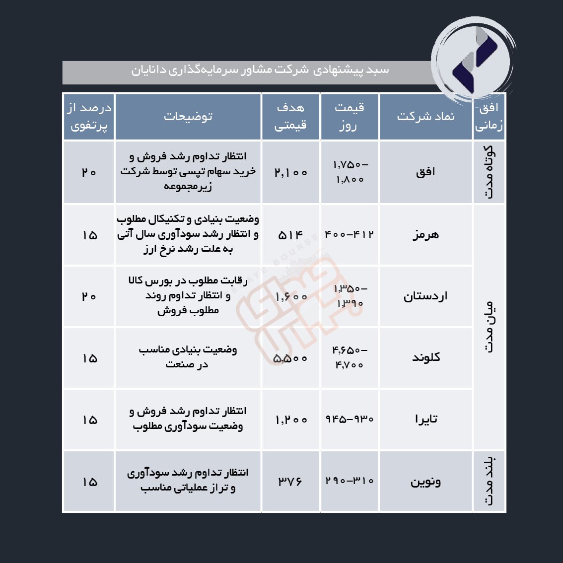 سبدهای پیشنهادی هفته دوم اسفند ماه