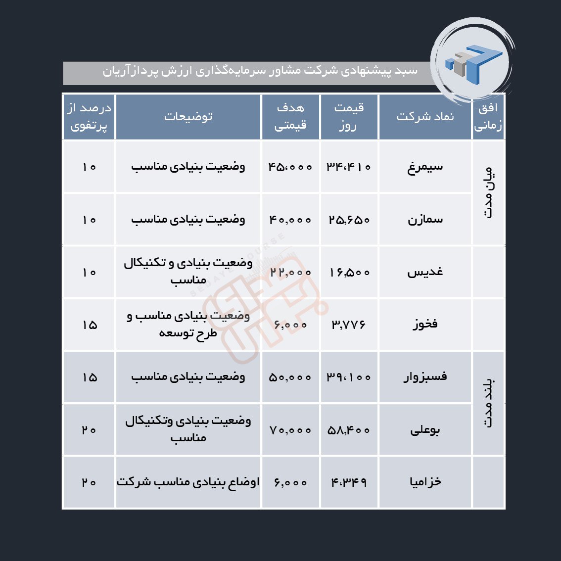 سبدهای پیشنهادی هفته دوم اسفند ماه