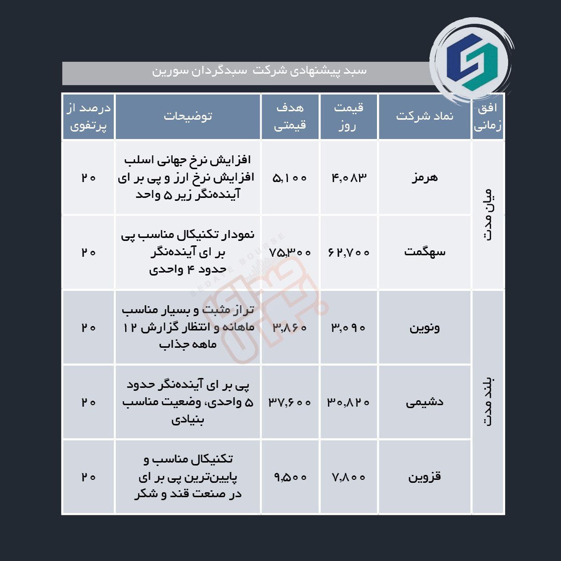 سبدهای پیشنهادی هفته دوم اسفند ماه
