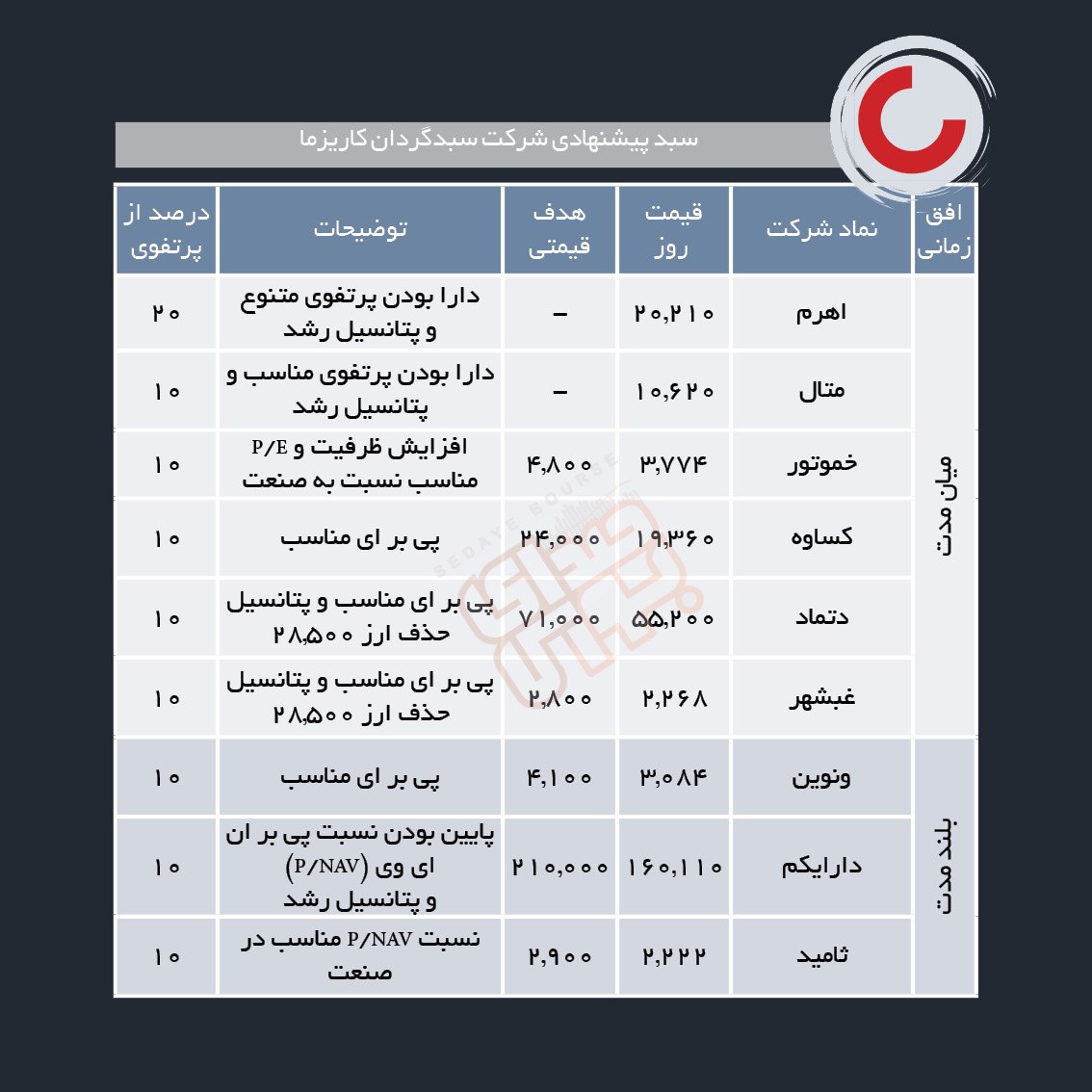 سبدهای پیشنهادی هفته دوم اسفند ماه