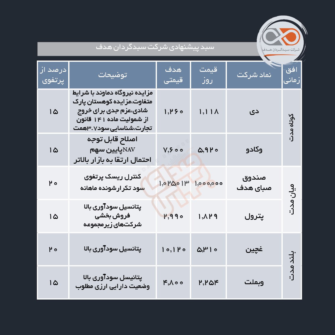 سبدهای پیشنهادی هفته دوم اسفند ماه