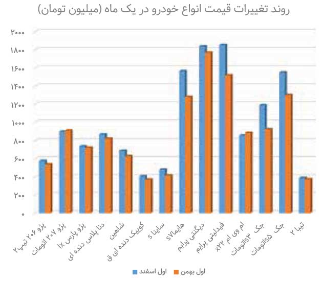 سیگنالهای افزایشی در بازار خودرو