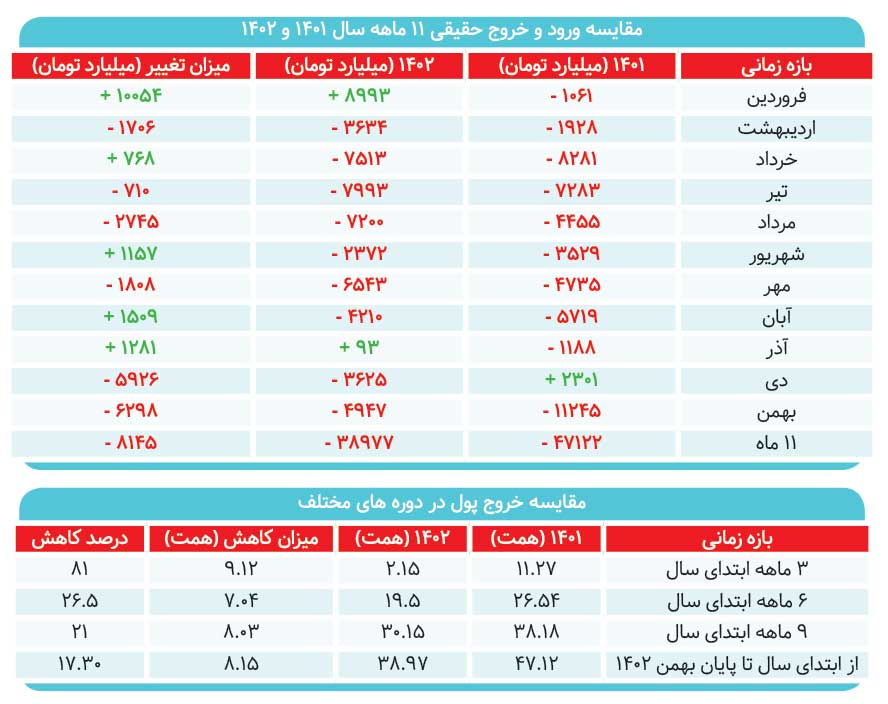 حقیقیها چقدر پول خارج کردند