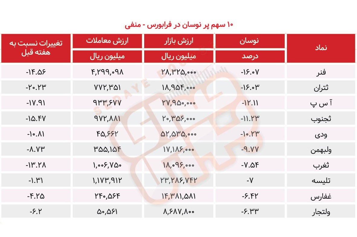 سبقت گرفتگان هفته در رالی بورس