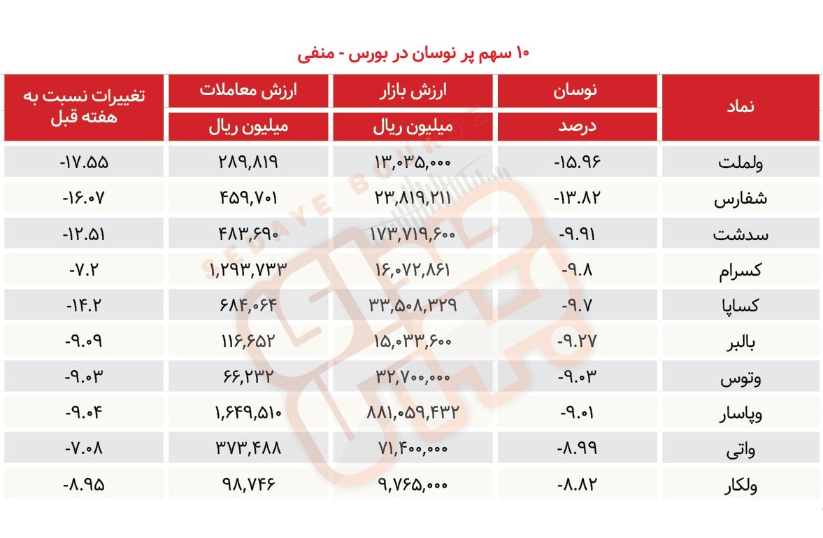 سبقت گرفتگان هفته در رالی بورس