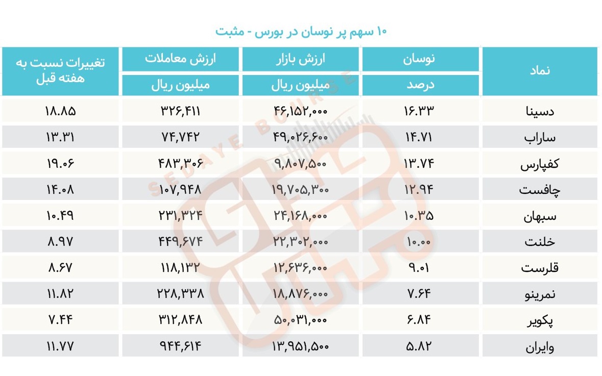 سبقت گرفتگان هفته در رالی بورس