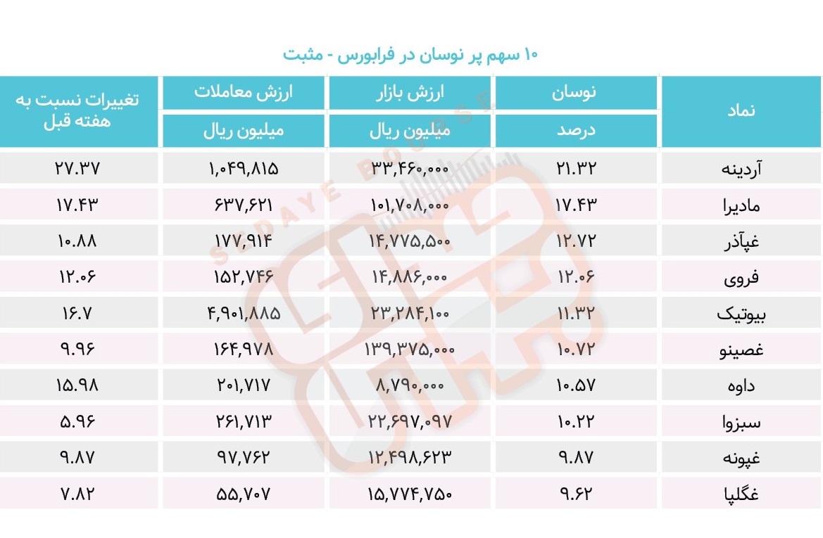 سبقت گرفتگان هفته در رالی بورس