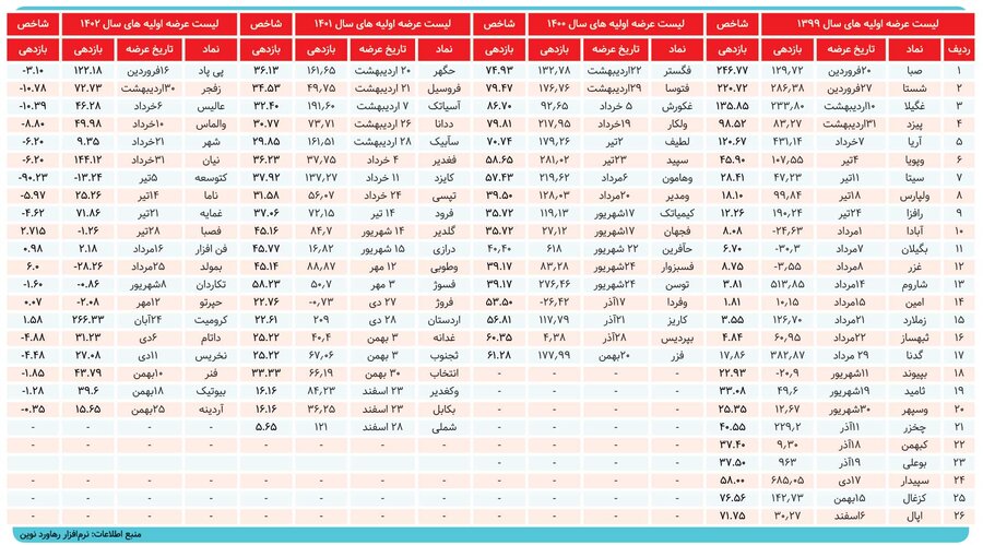بازدهی جذاب عرضههای اولیـه