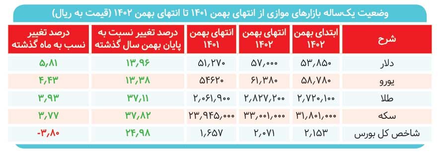 بورس از همه بازارها جا ماند