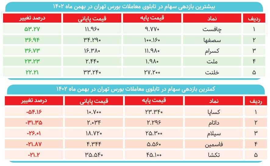 بورس از همه بازارها جا ماند