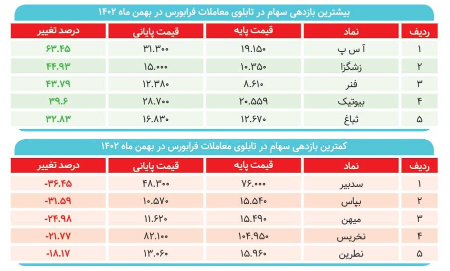 بورس از همه بازارها جا ماند