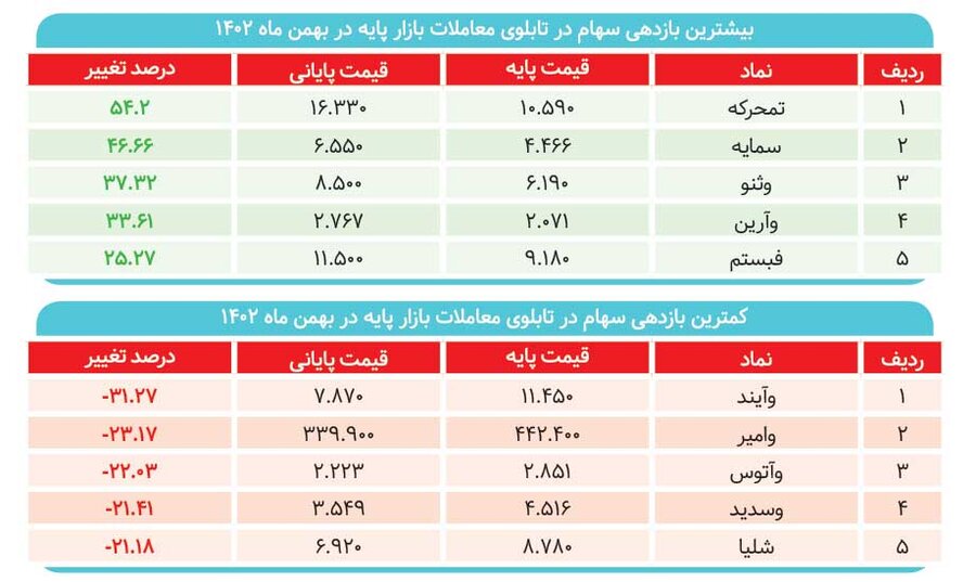 بورس از همه بازارها جا ماند