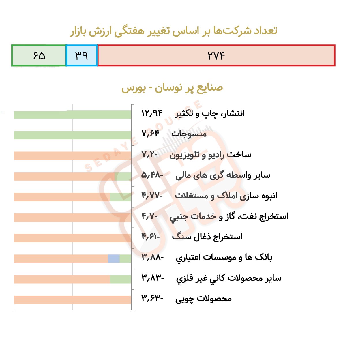 صنایع پرنوسان بورسی و فرابورسی در هفته گذشته