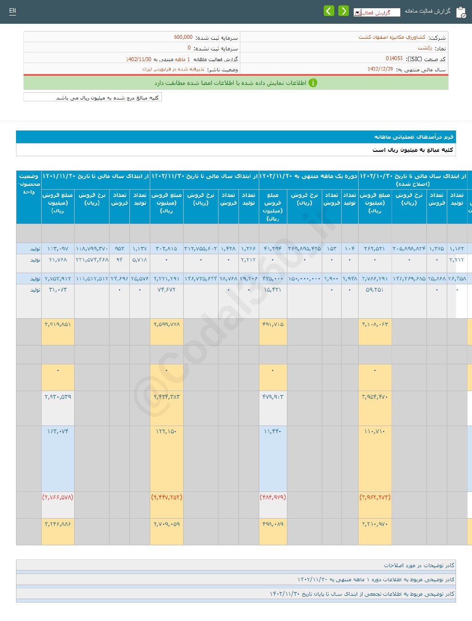 فروش زکشت در بهمن ماه رشد کرد