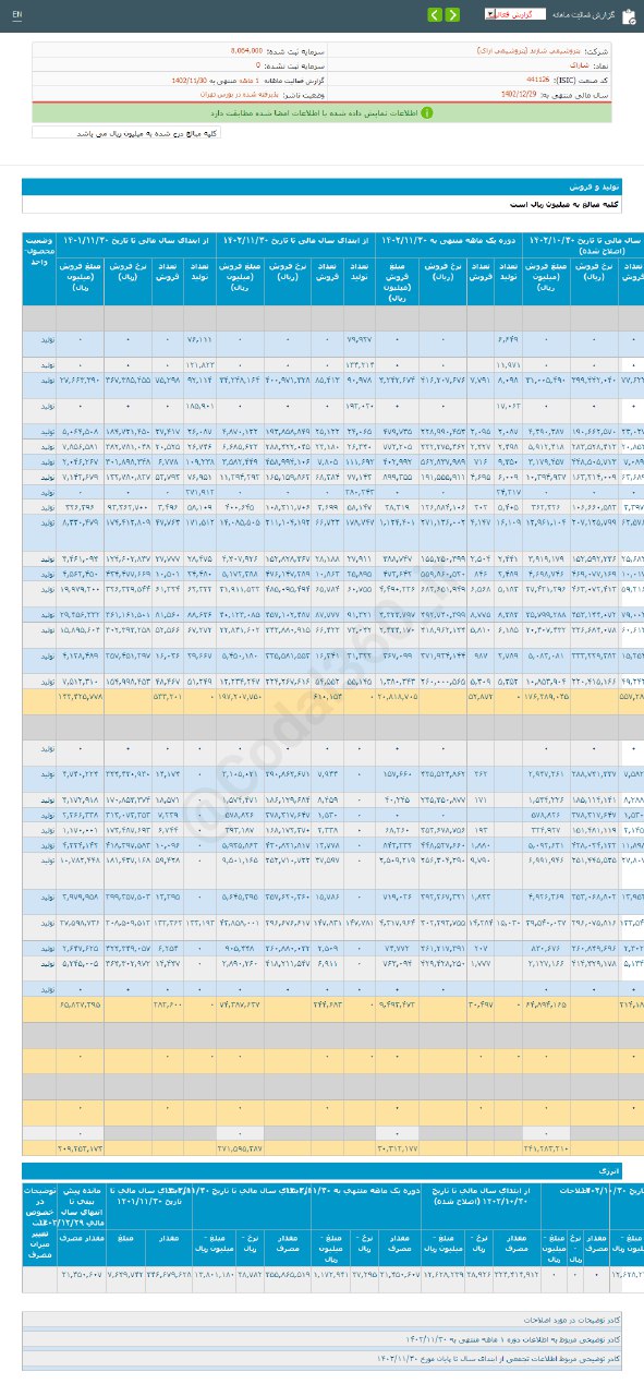 عملکرد خوب شاراک در بهمن ماه