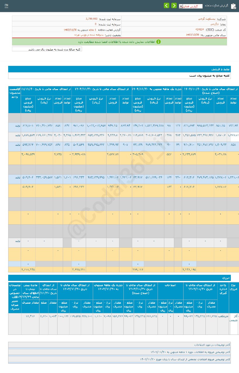 رشد ۳۸ درصدی فروش بهمن ماه غگرجی