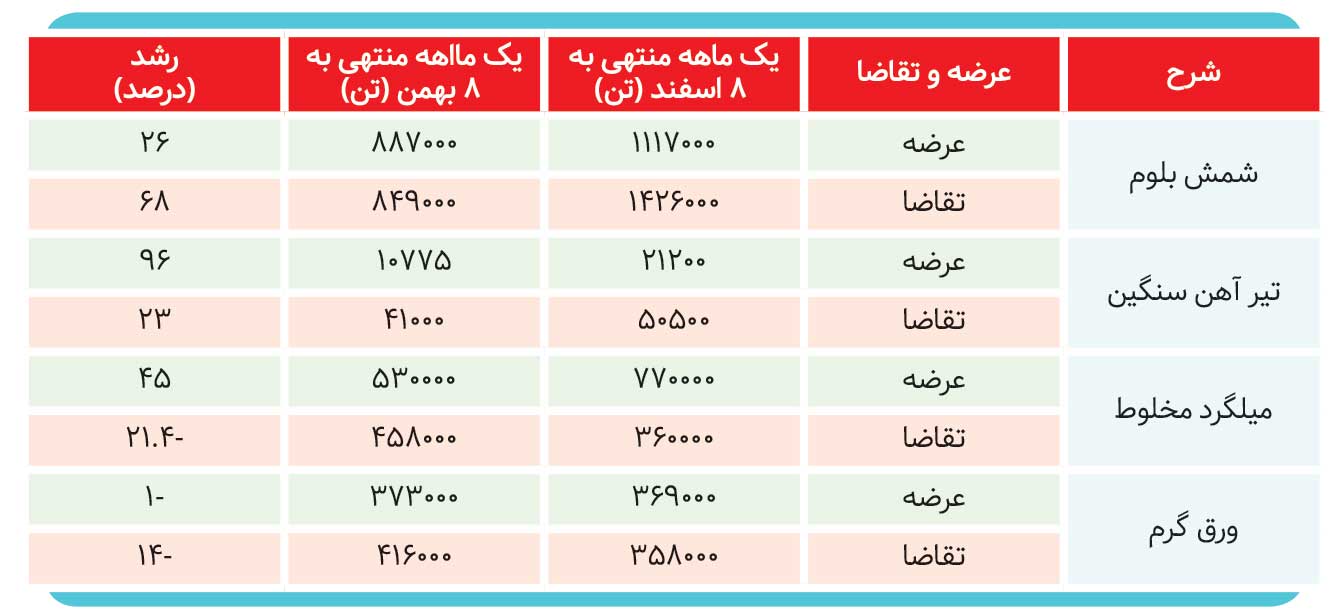 تداوم رشد سرسختانه شمش فولاد 